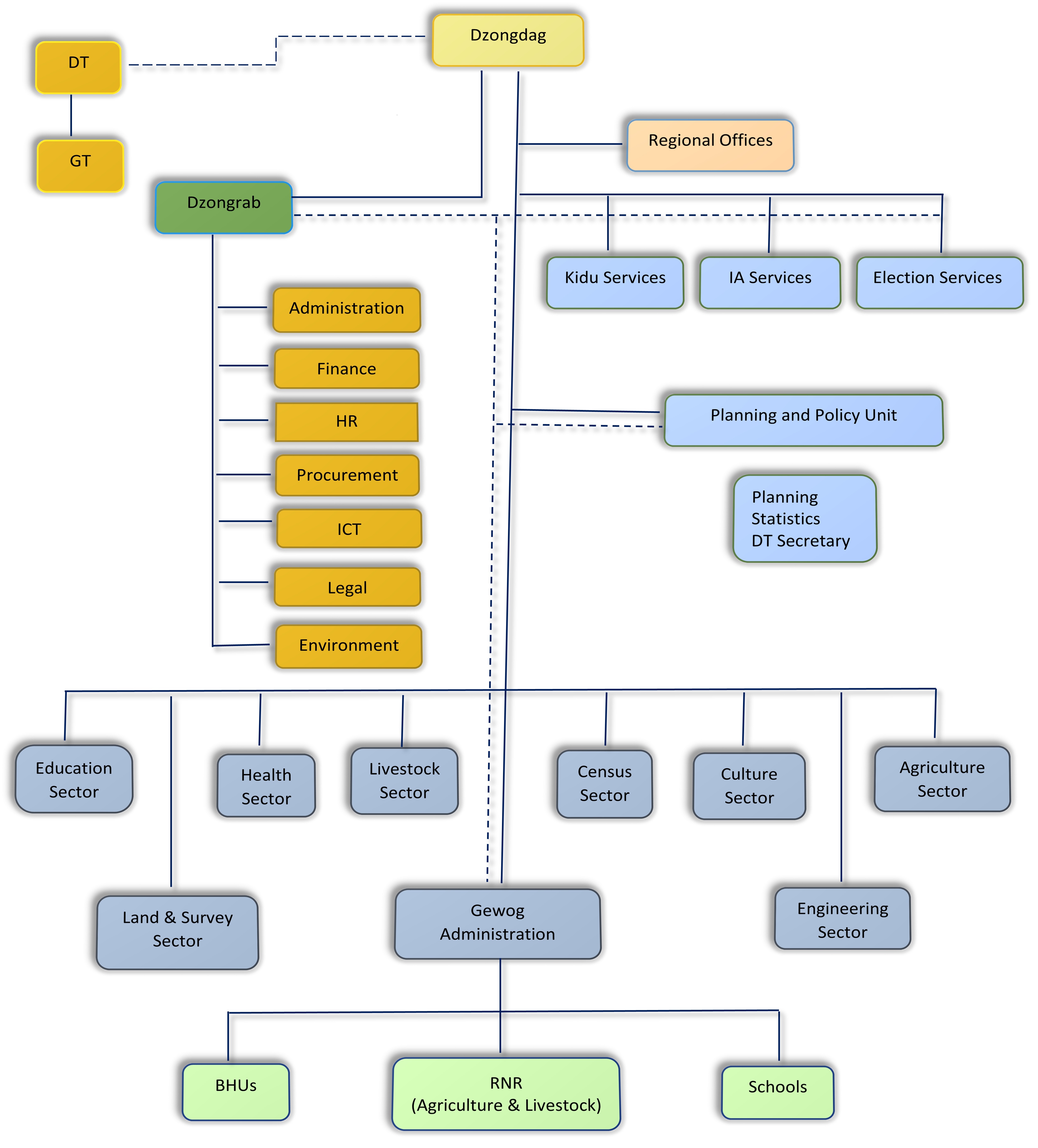 Organogram